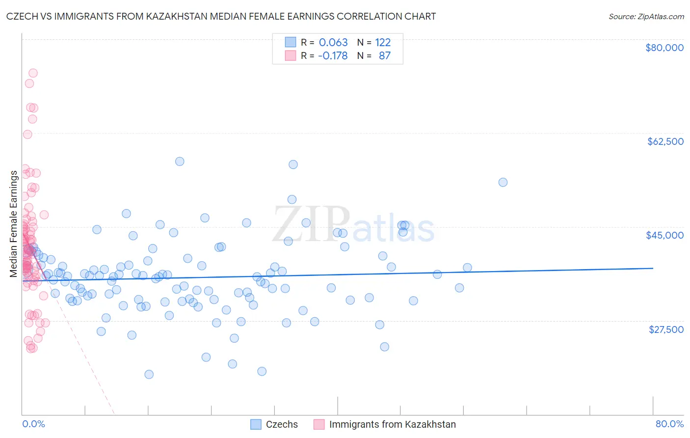 Czech vs Immigrants from Kazakhstan Median Female Earnings
