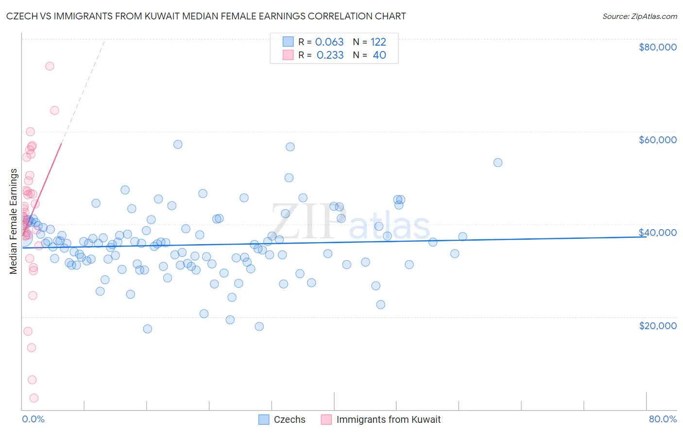 Czech vs Immigrants from Kuwait Median Female Earnings