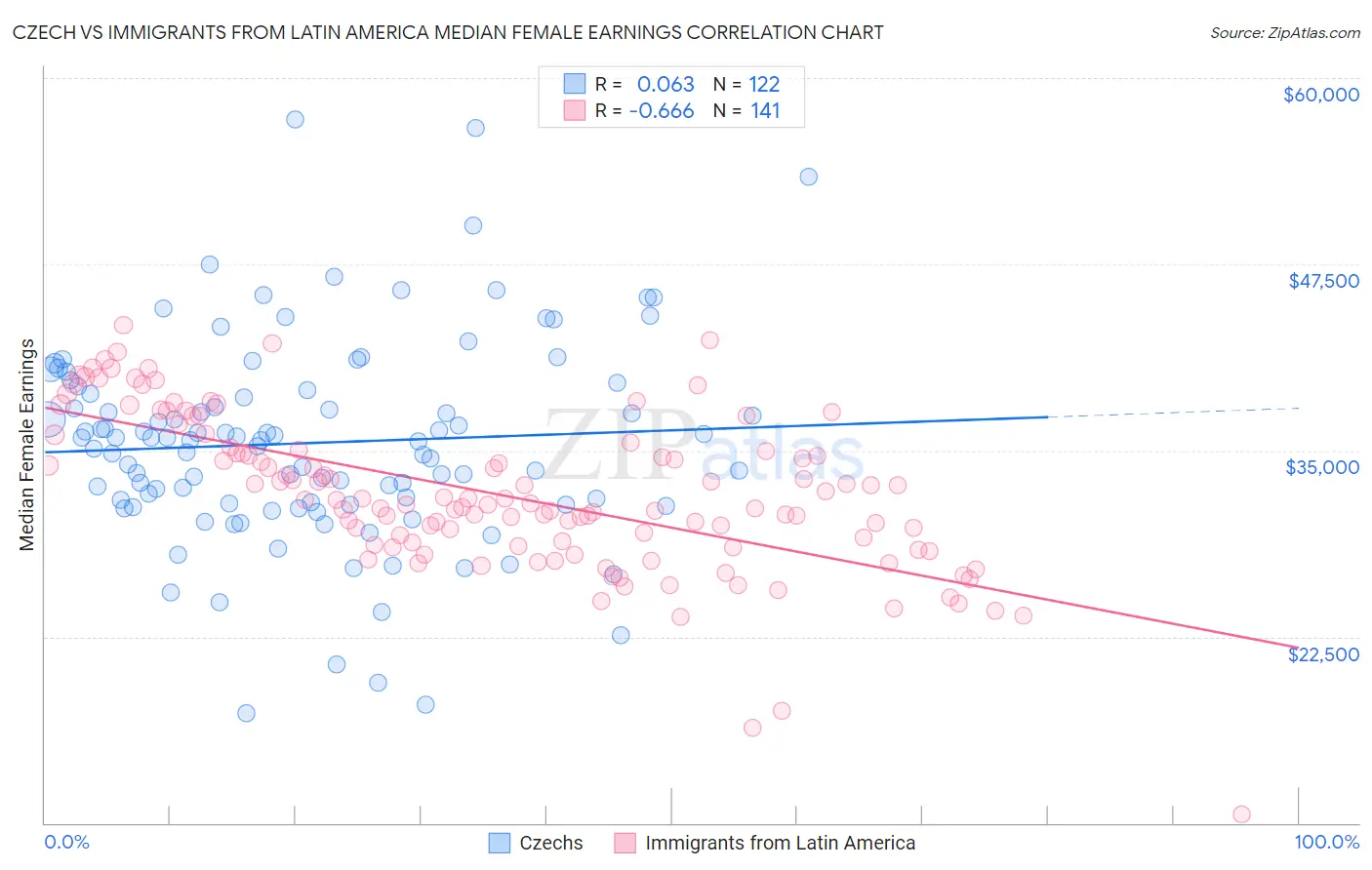 Czech vs Immigrants from Latin America Median Female Earnings