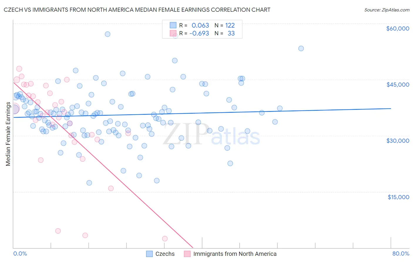 Czech vs Immigrants from North America Median Female Earnings