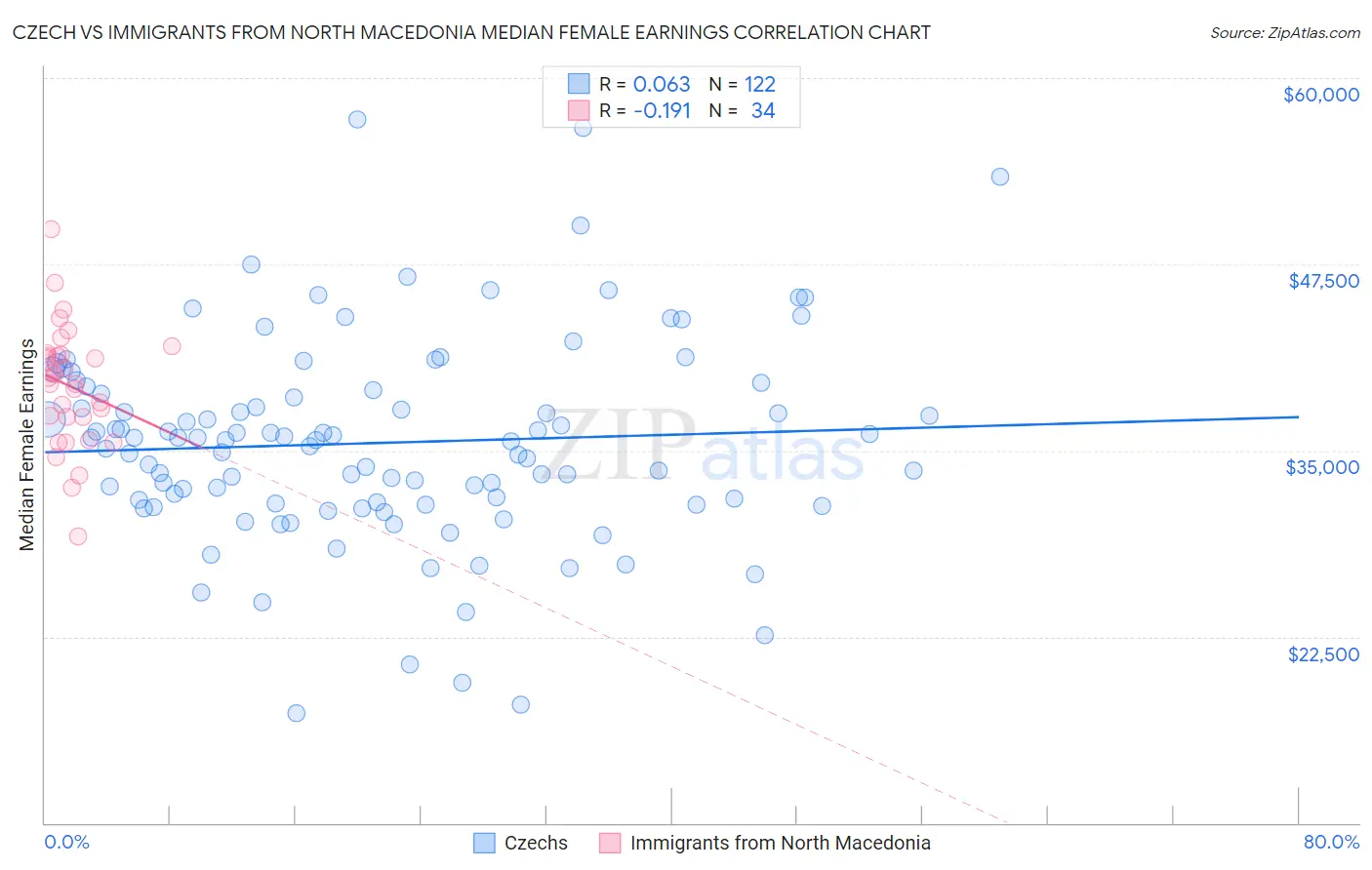 Czech vs Immigrants from North Macedonia Median Female Earnings