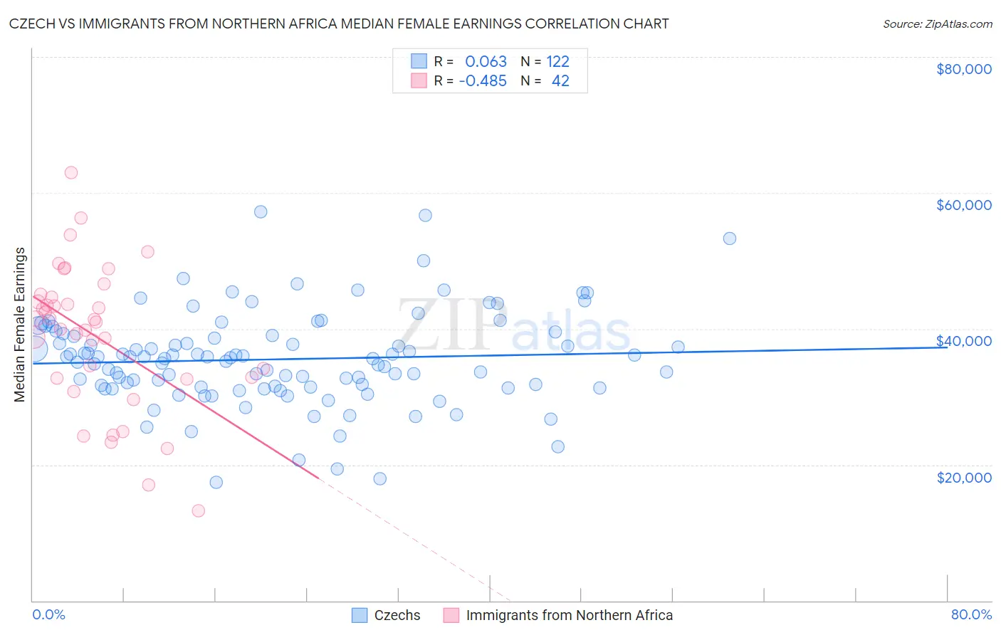 Czech vs Immigrants from Northern Africa Median Female Earnings