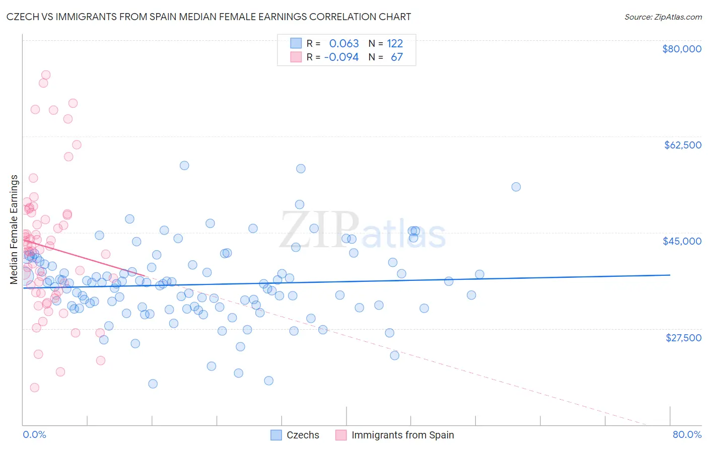 Czech vs Immigrants from Spain Median Female Earnings