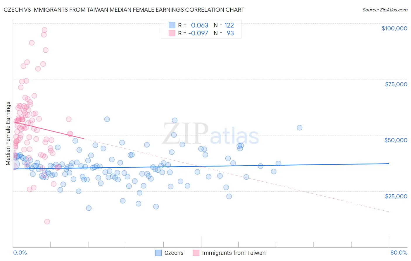 Czech vs Immigrants from Taiwan Median Female Earnings