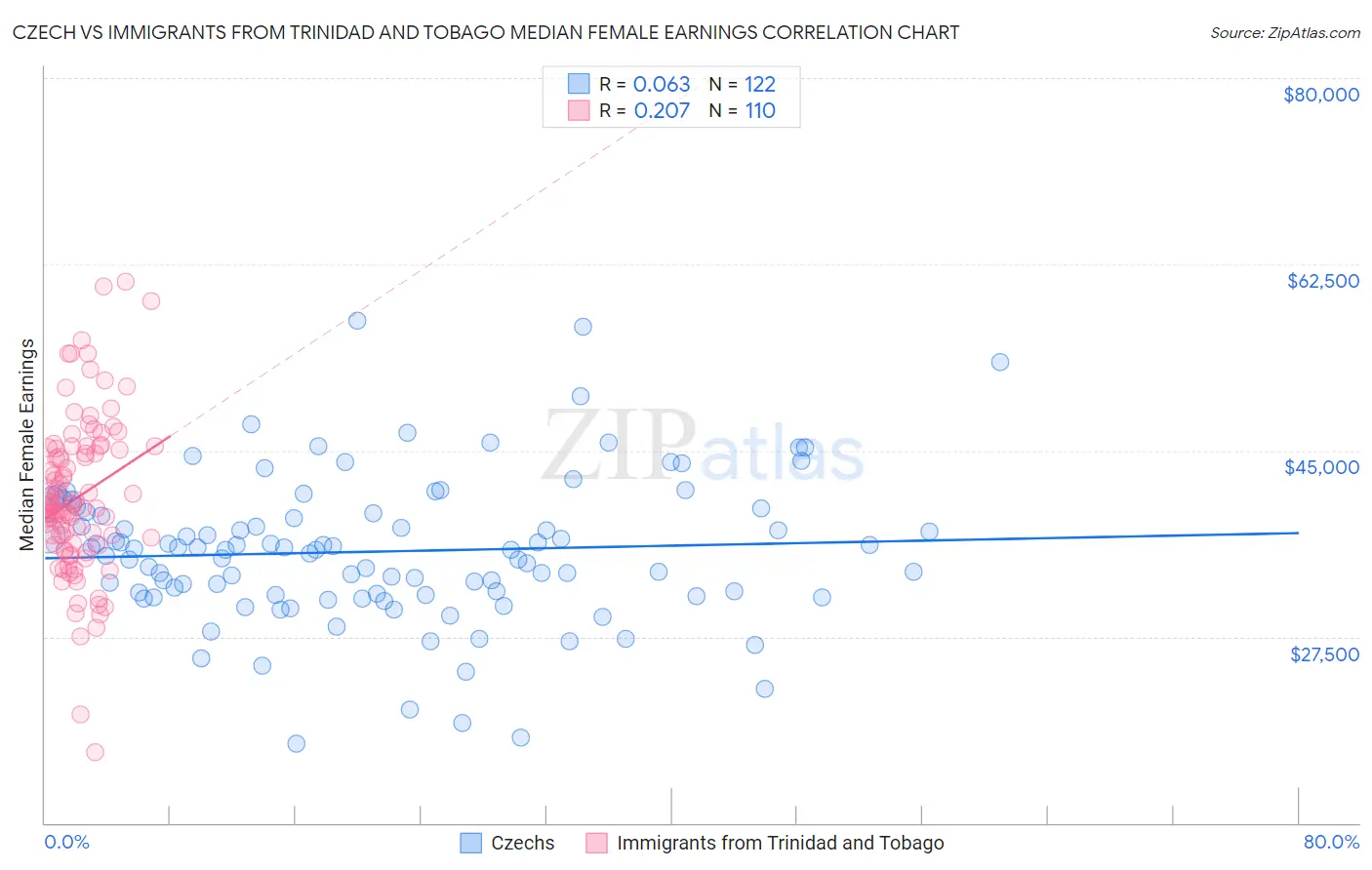 Czech vs Immigrants from Trinidad and Tobago Median Female Earnings