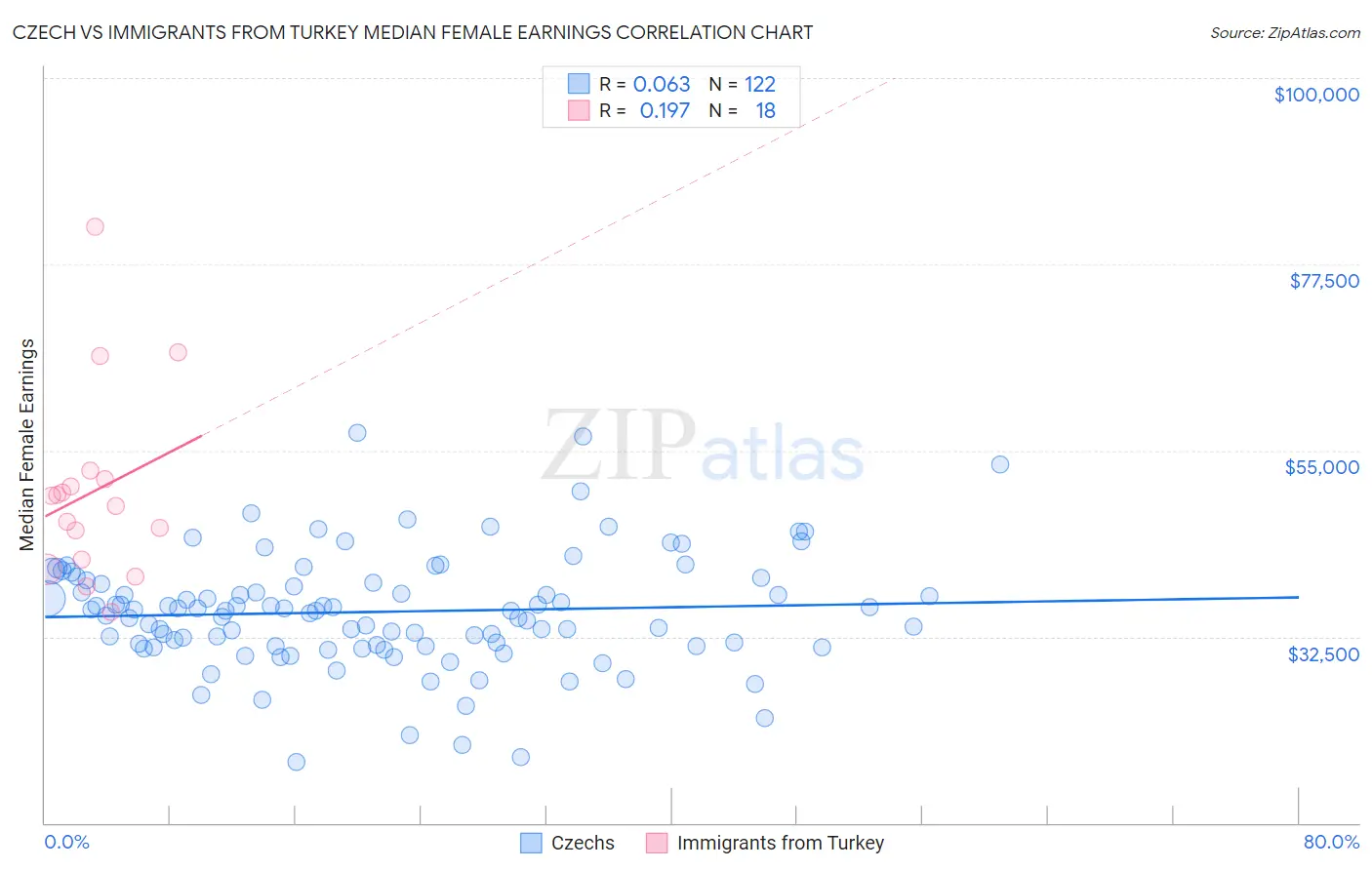 Czech vs Immigrants from Turkey Median Female Earnings