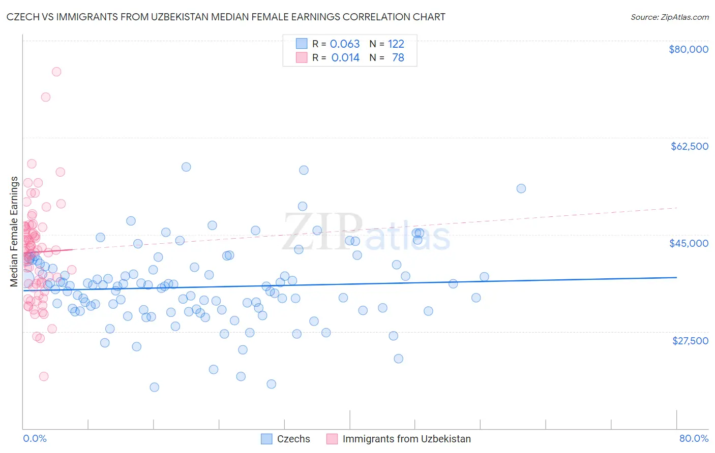 Czech vs Immigrants from Uzbekistan Median Female Earnings