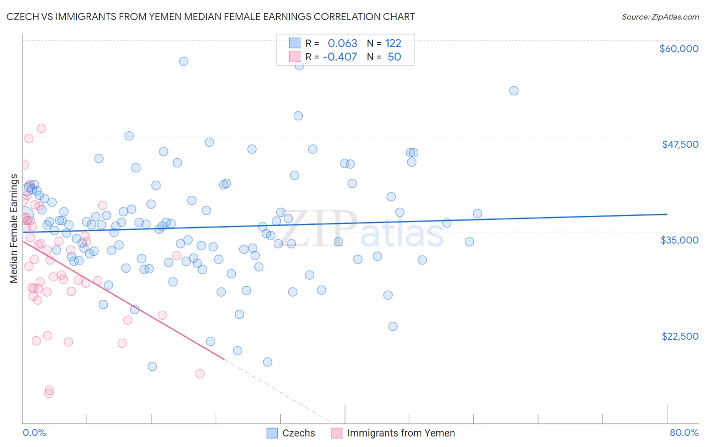 Czech vs Immigrants from Yemen Median Female Earnings