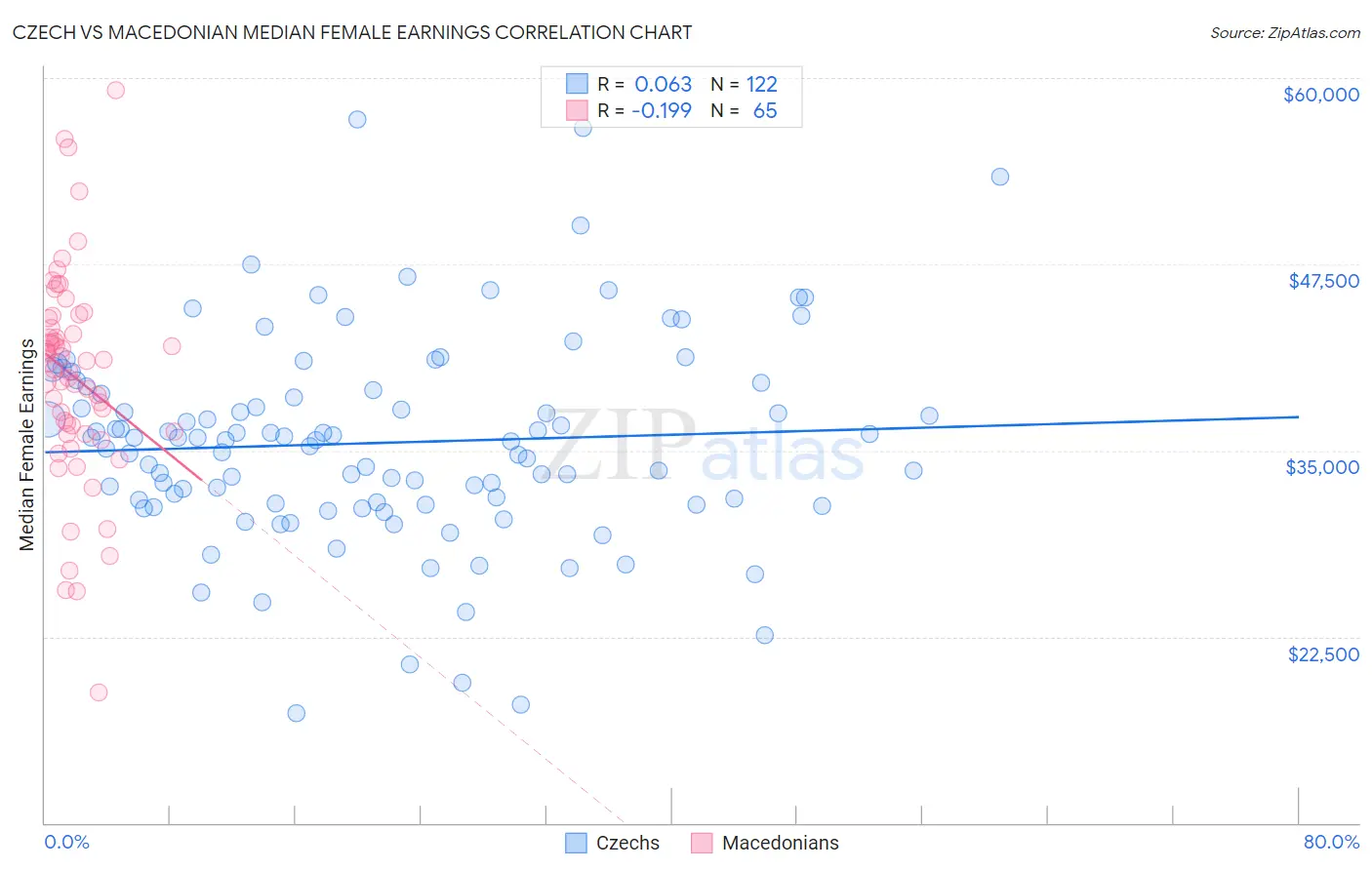 Czech vs Macedonian Median Female Earnings