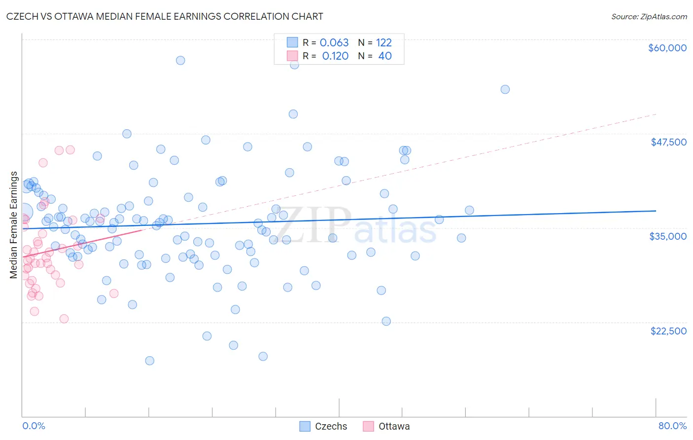 Czech vs Ottawa Median Female Earnings