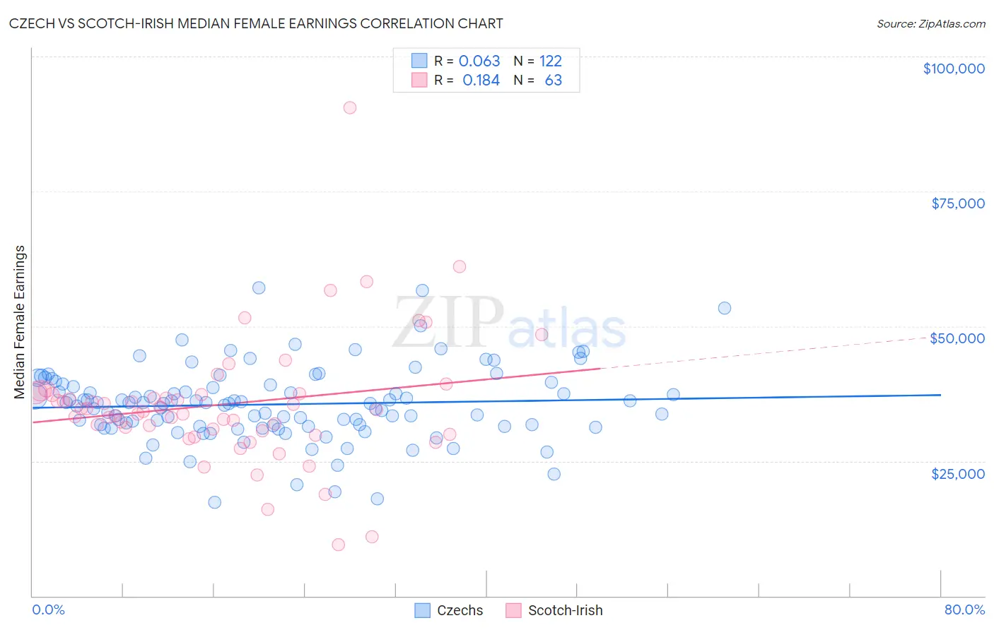 Czech vs Scotch-Irish Median Female Earnings