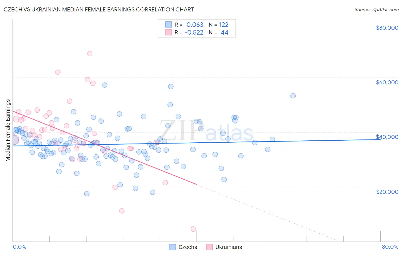 Czech vs Ukrainian Median Female Earnings