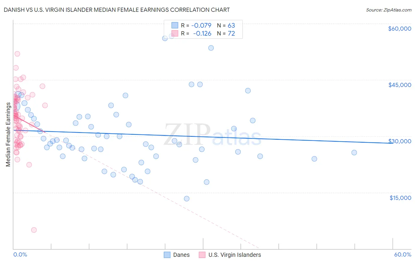 Danish vs U.S. Virgin Islander Median Female Earnings
