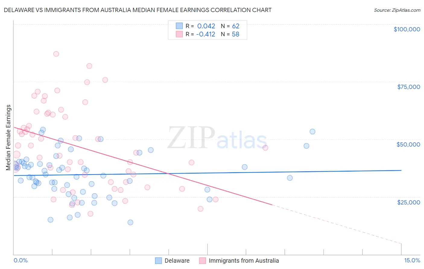 Delaware vs Immigrants from Australia Median Female Earnings