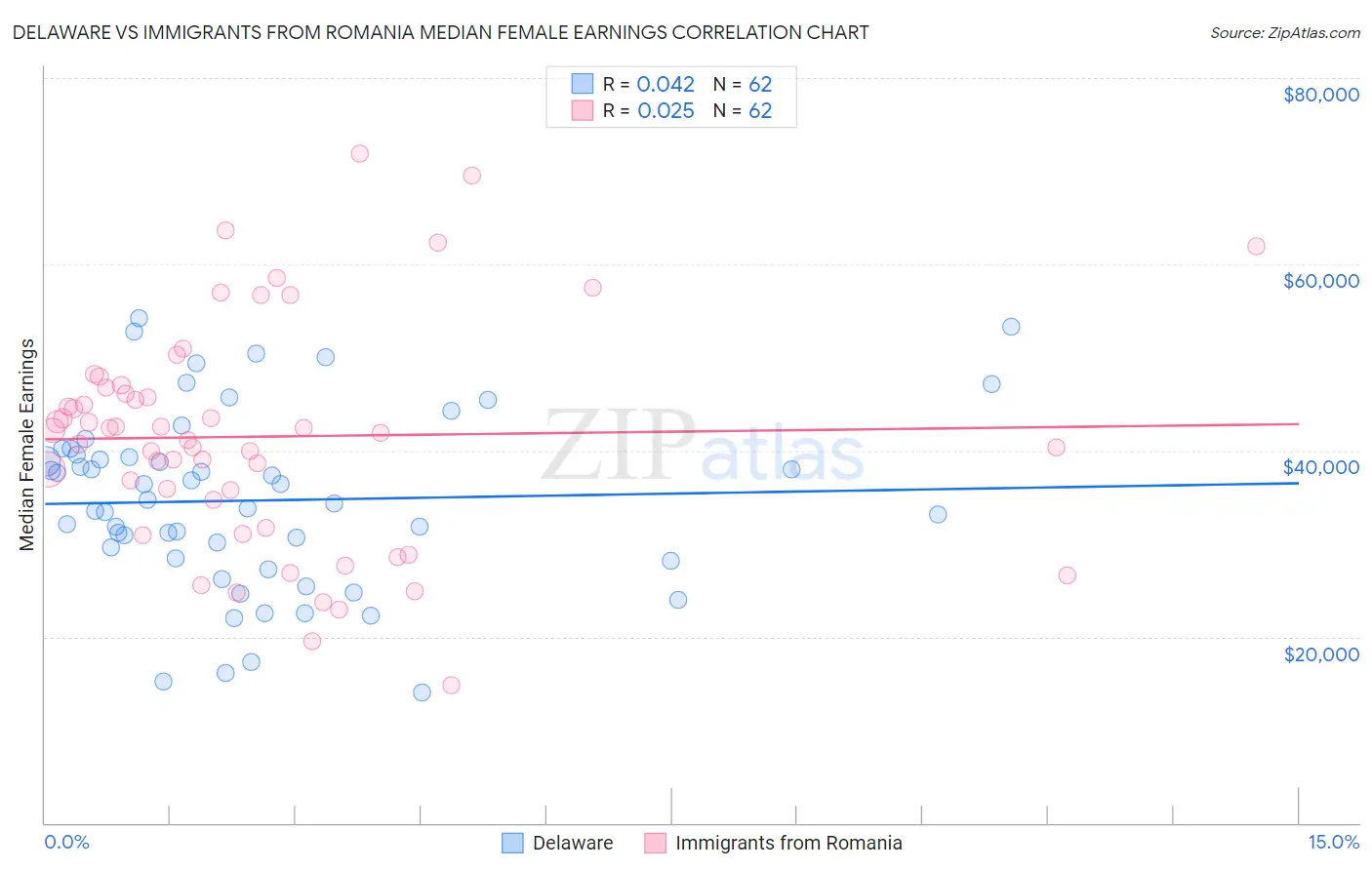 Delaware vs Immigrants from Romania Median Female Earnings