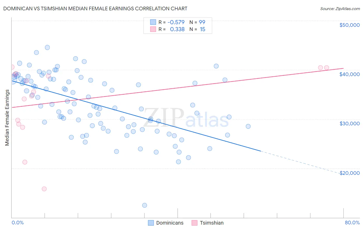 Dominican vs Tsimshian Median Female Earnings