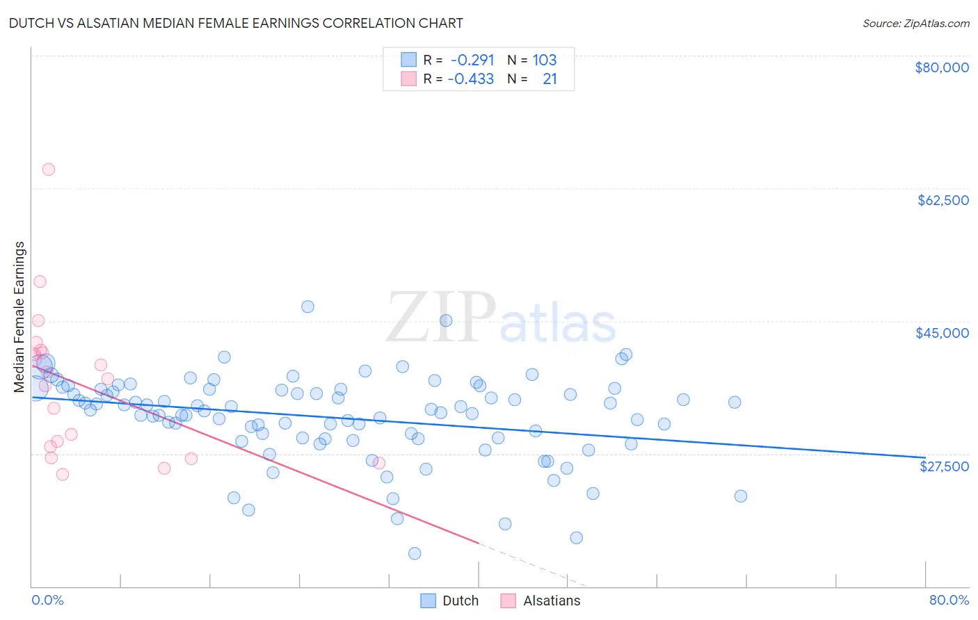 Dutch vs Alsatian Median Female Earnings