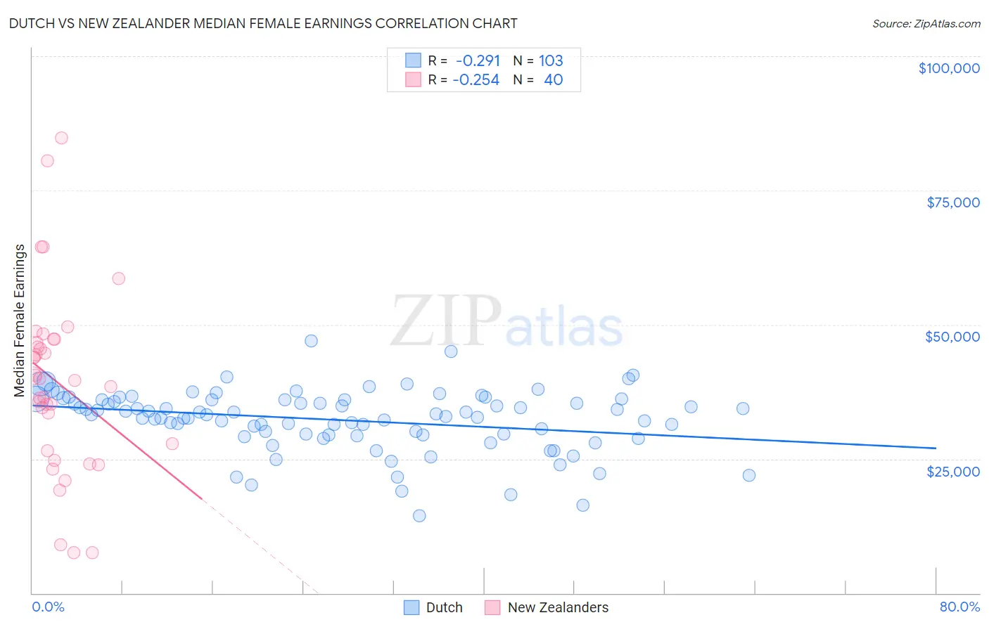 Dutch vs New Zealander Median Female Earnings