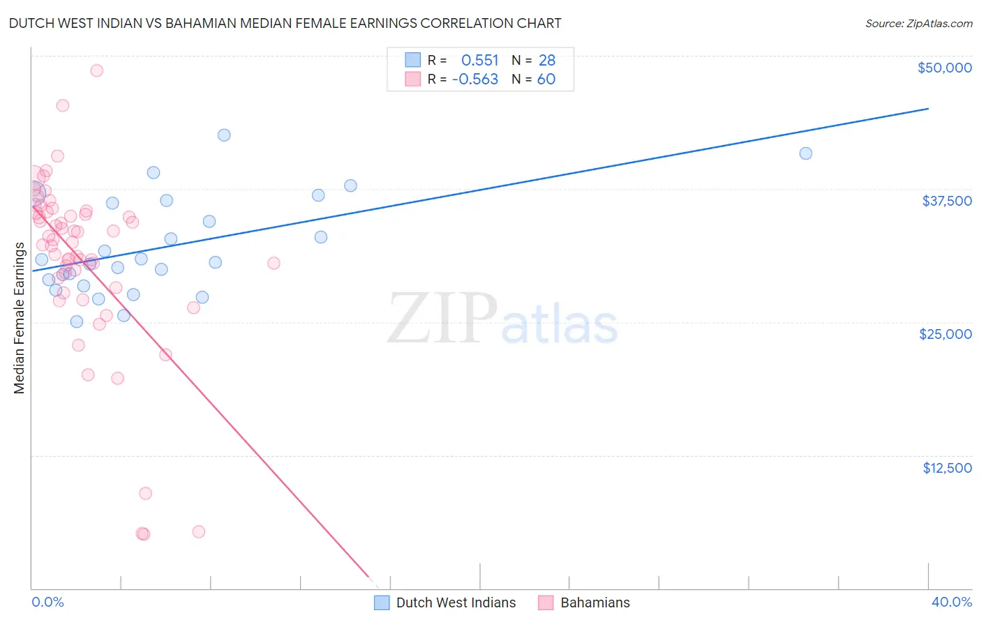 Dutch West Indian vs Bahamian Median Female Earnings