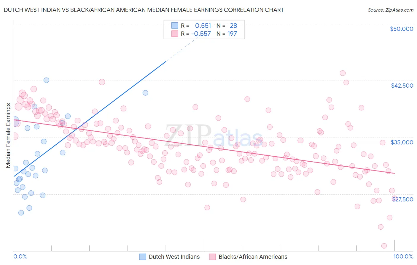 Dutch West Indian vs Black/African American Median Female Earnings