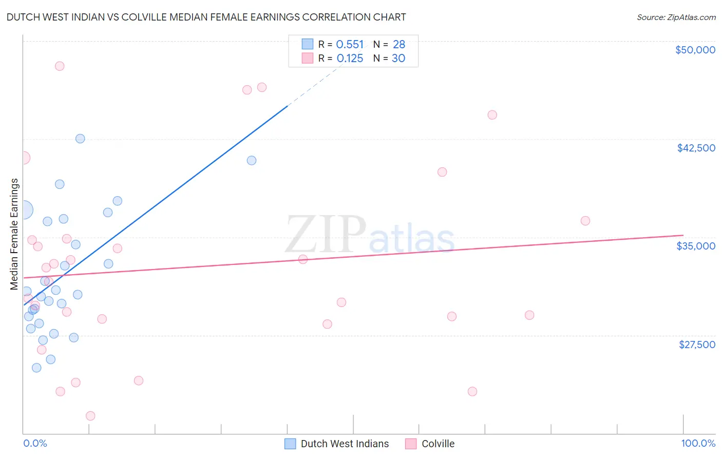 Dutch West Indian vs Colville Median Female Earnings