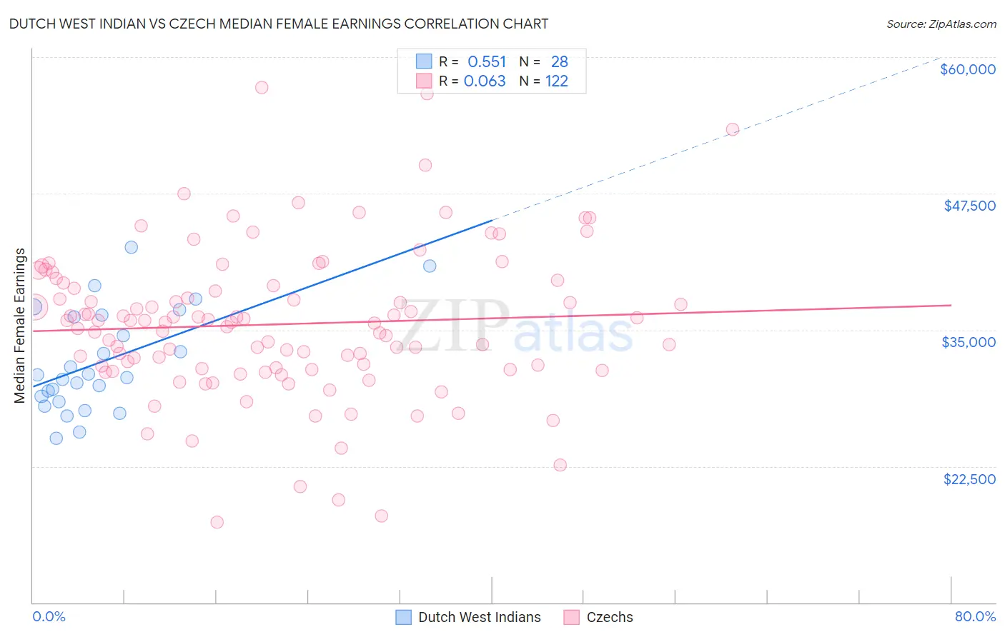 Dutch West Indian vs Czech Median Female Earnings