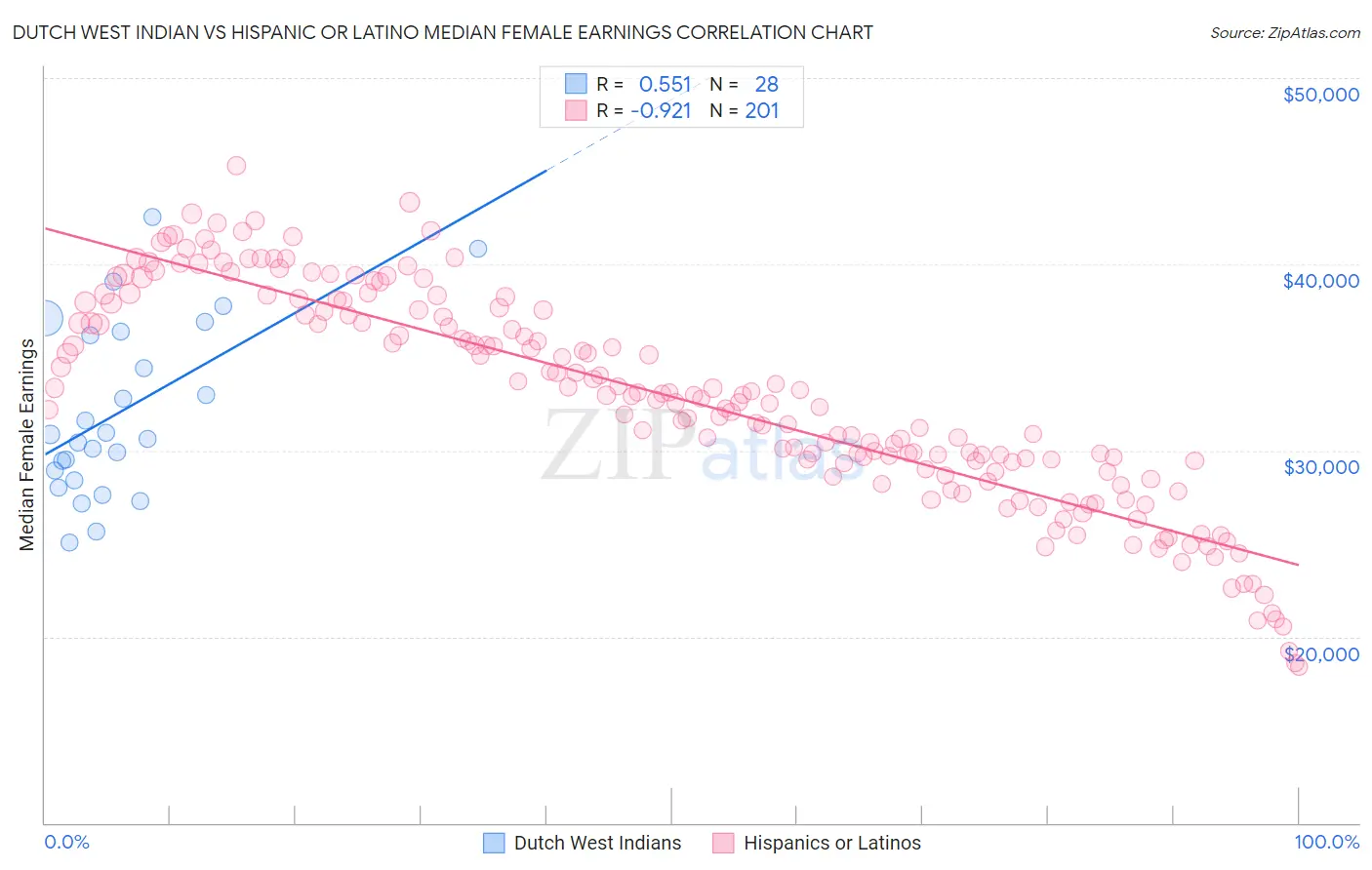Dutch West Indian vs Hispanic or Latino Median Female Earnings