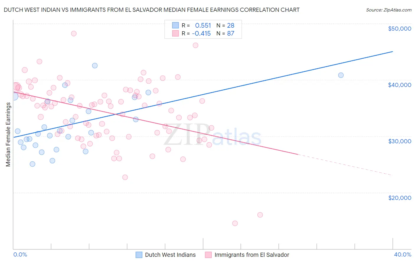 Dutch West Indian vs Immigrants from El Salvador Median Female Earnings