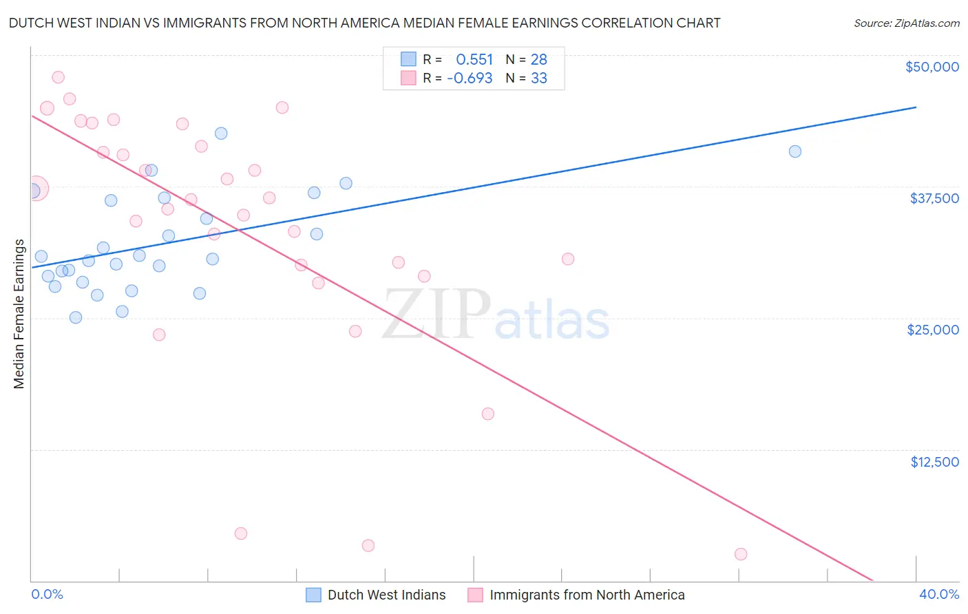 Dutch West Indian vs Immigrants from North America Median Female Earnings