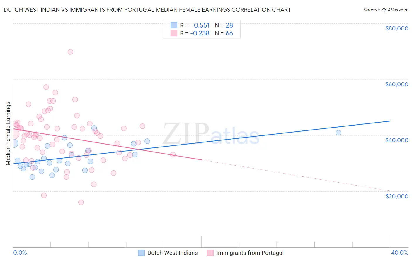 Dutch West Indian vs Immigrants from Portugal Median Female Earnings