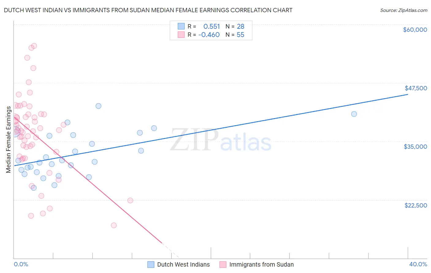 Dutch West Indian vs Immigrants from Sudan Median Female Earnings