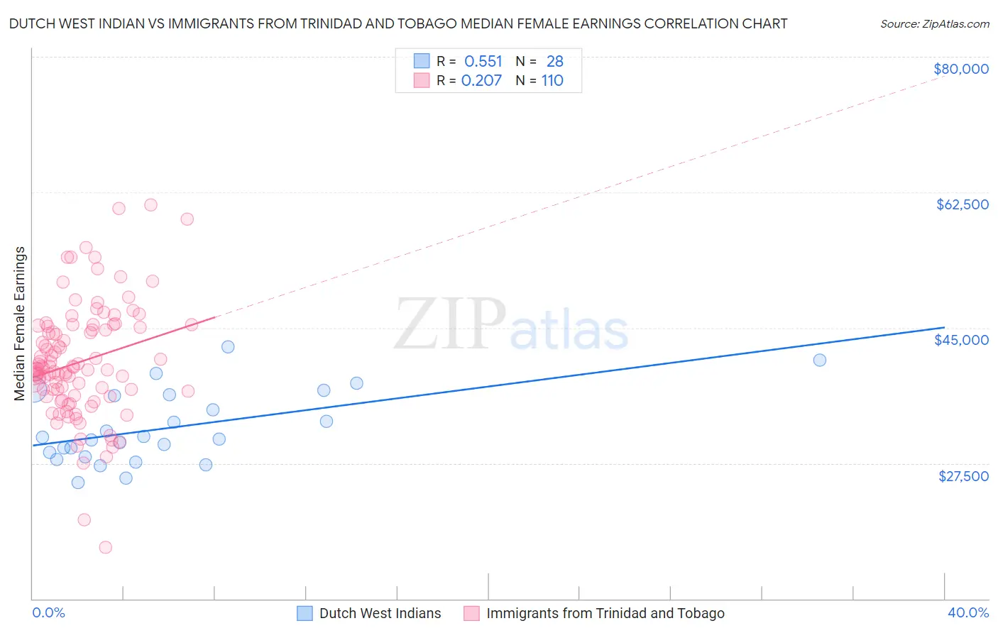 Dutch West Indian vs Immigrants from Trinidad and Tobago Median Female Earnings