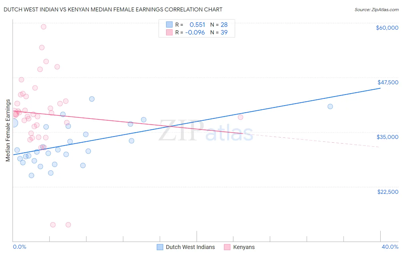 Dutch West Indian vs Kenyan Median Female Earnings