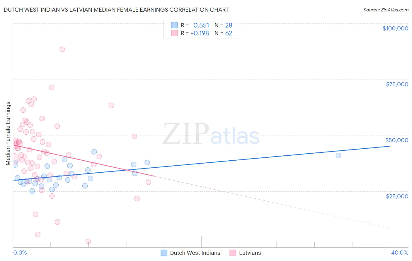 Dutch West Indian vs Latvian Median Female Earnings