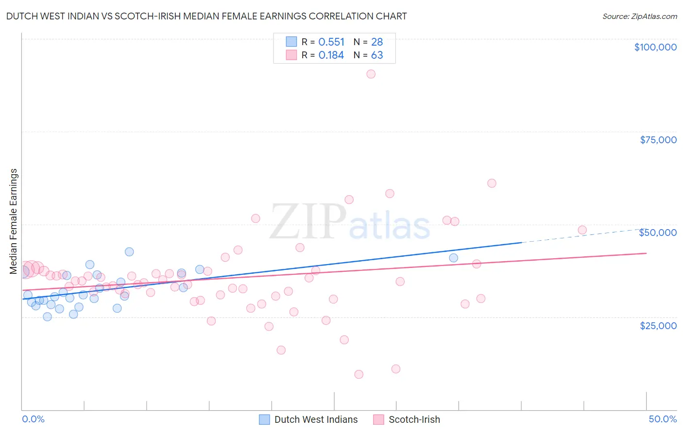 Dutch West Indian vs Scotch-Irish Median Female Earnings