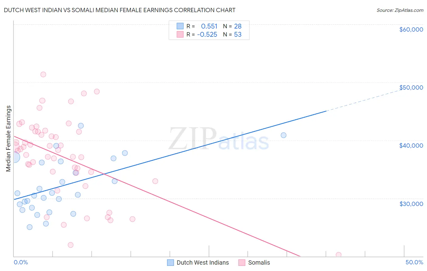 Dutch West Indian vs Somali Median Female Earnings