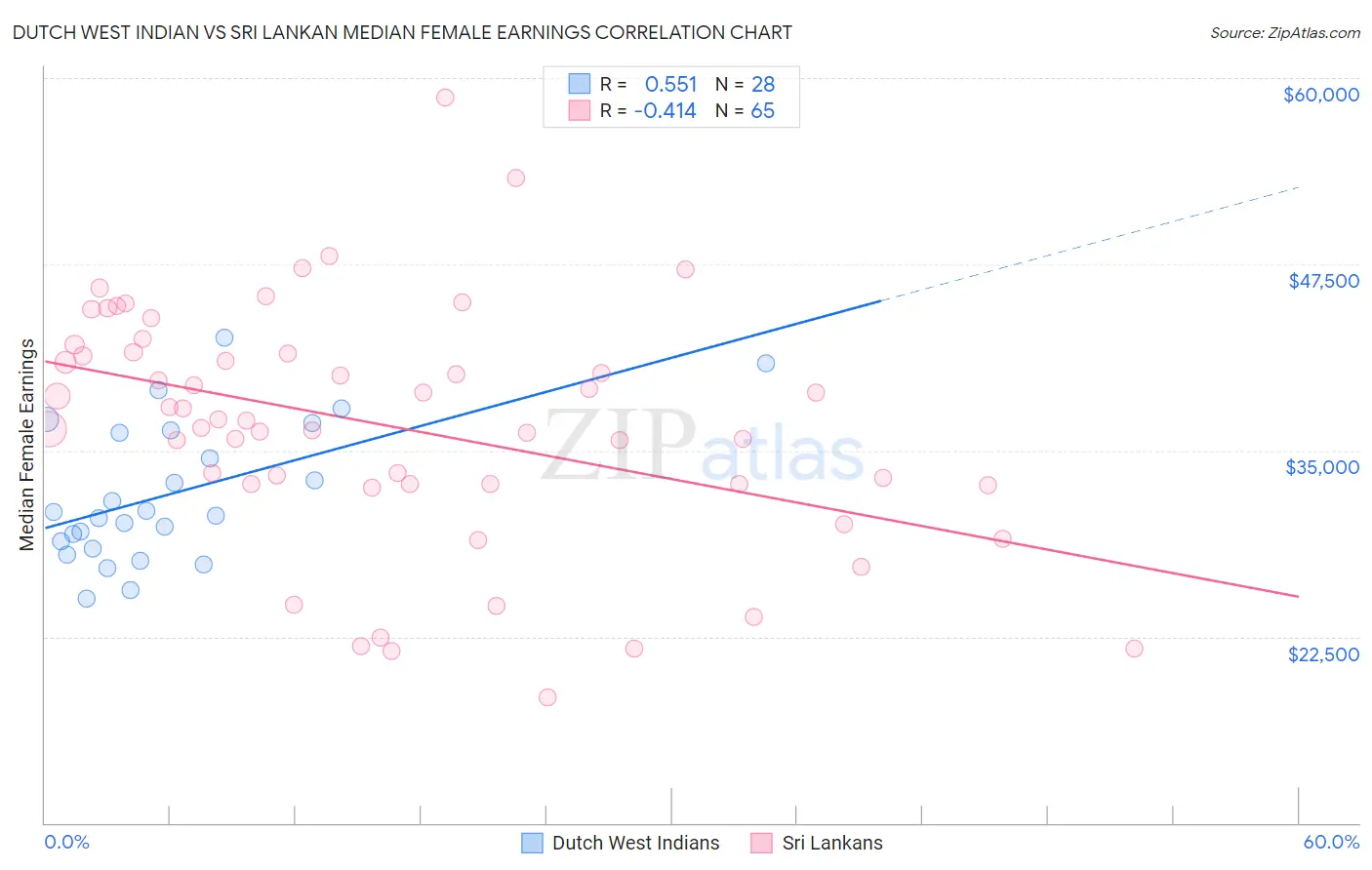 Dutch West Indian vs Sri Lankan Median Female Earnings