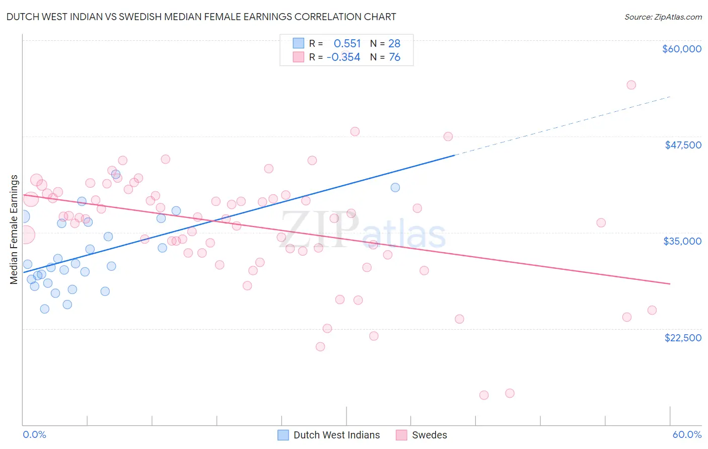 Dutch West Indian vs Swedish Median Female Earnings