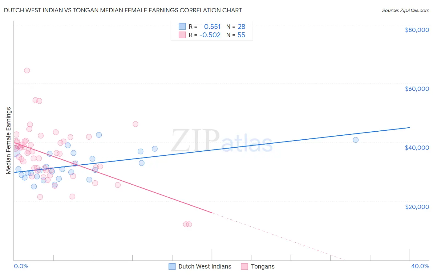 Dutch West Indian vs Tongan Median Female Earnings