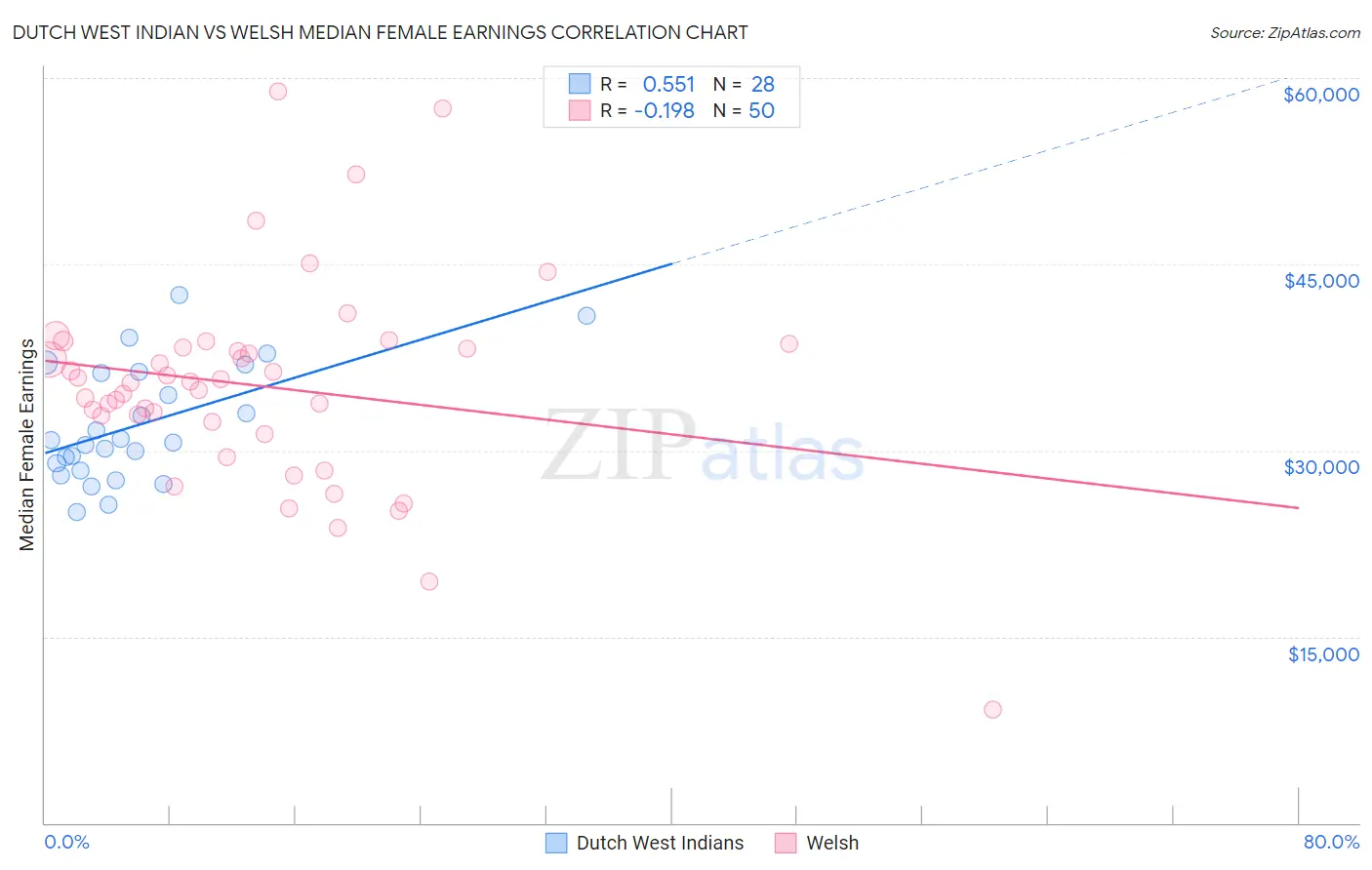 Dutch West Indian vs Welsh Median Female Earnings