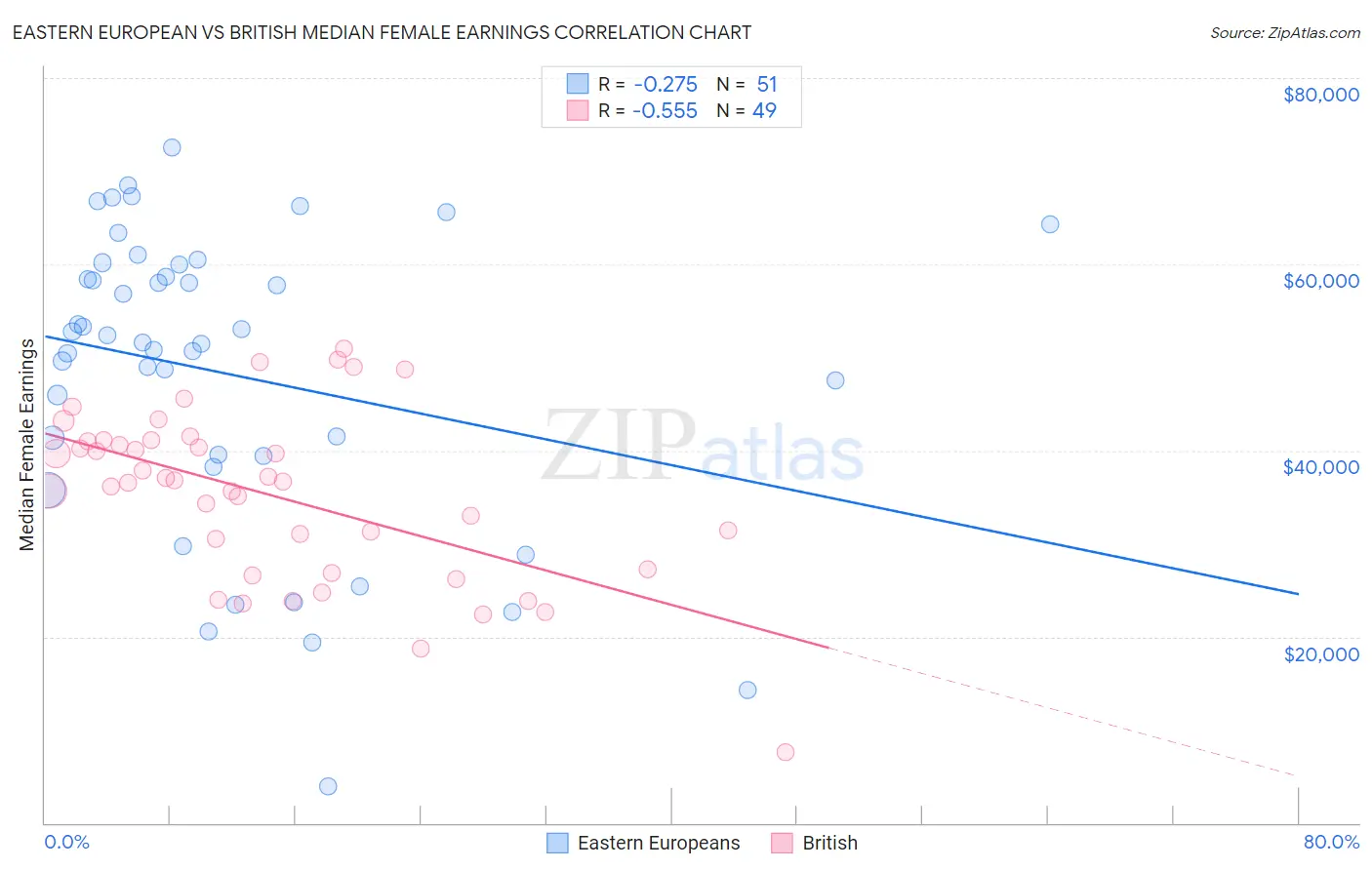 Eastern European vs British Median Female Earnings