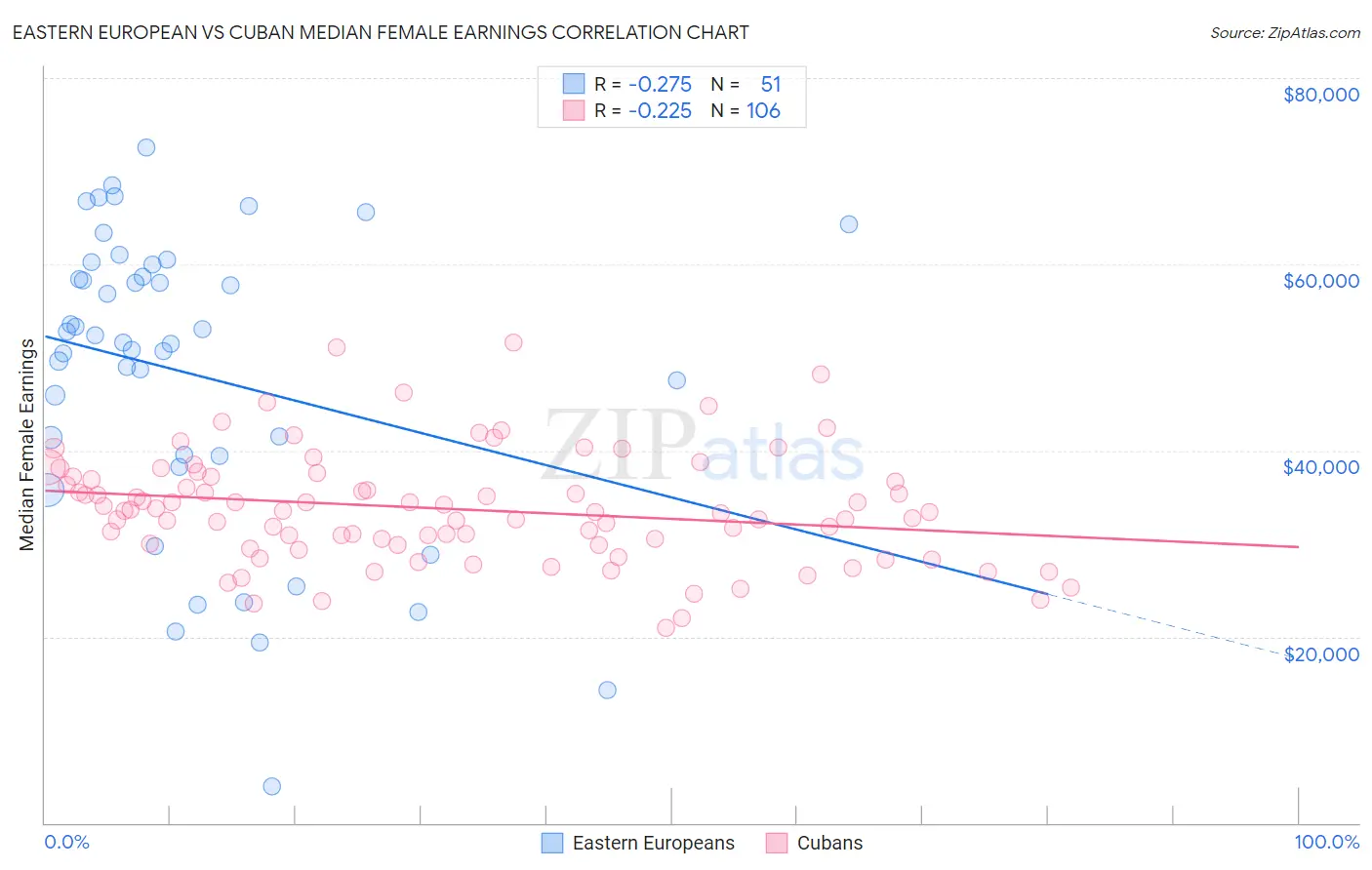 Eastern European vs Cuban Median Female Earnings