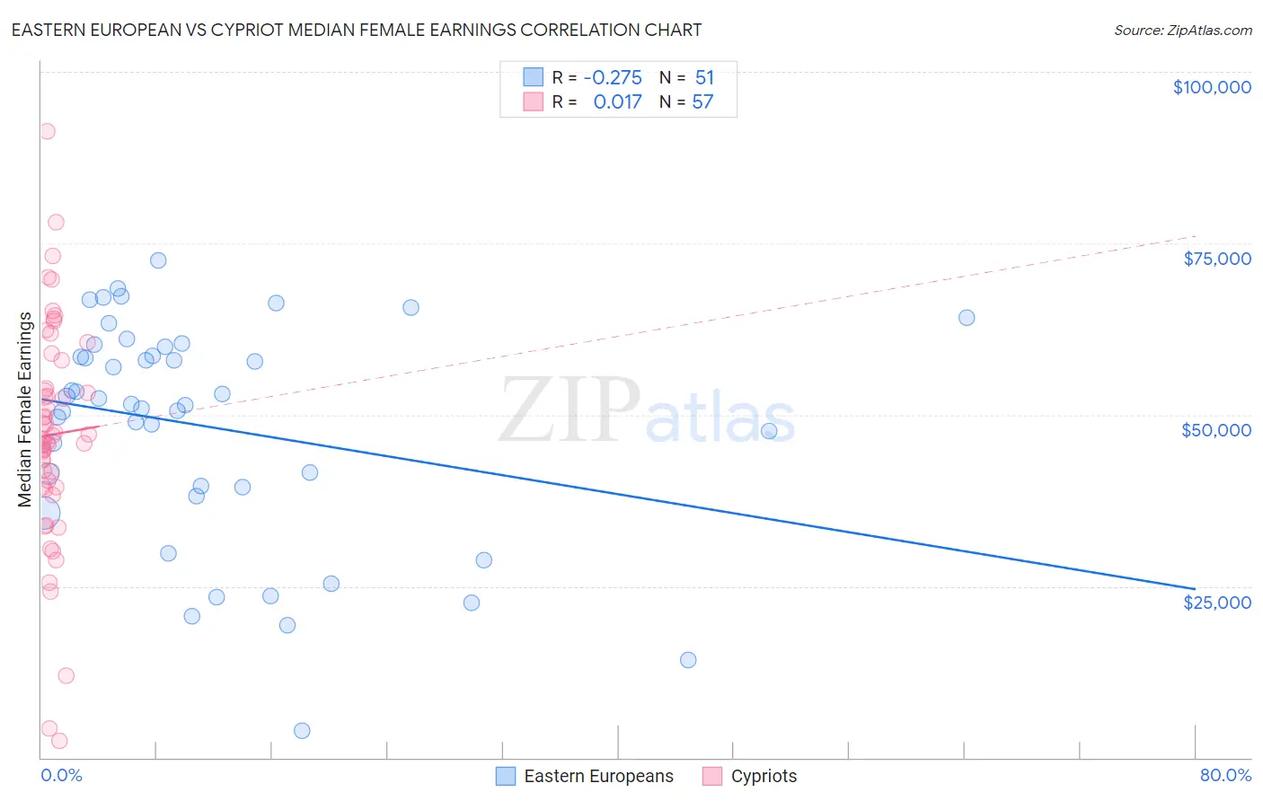 Eastern European vs Cypriot Median Female Earnings