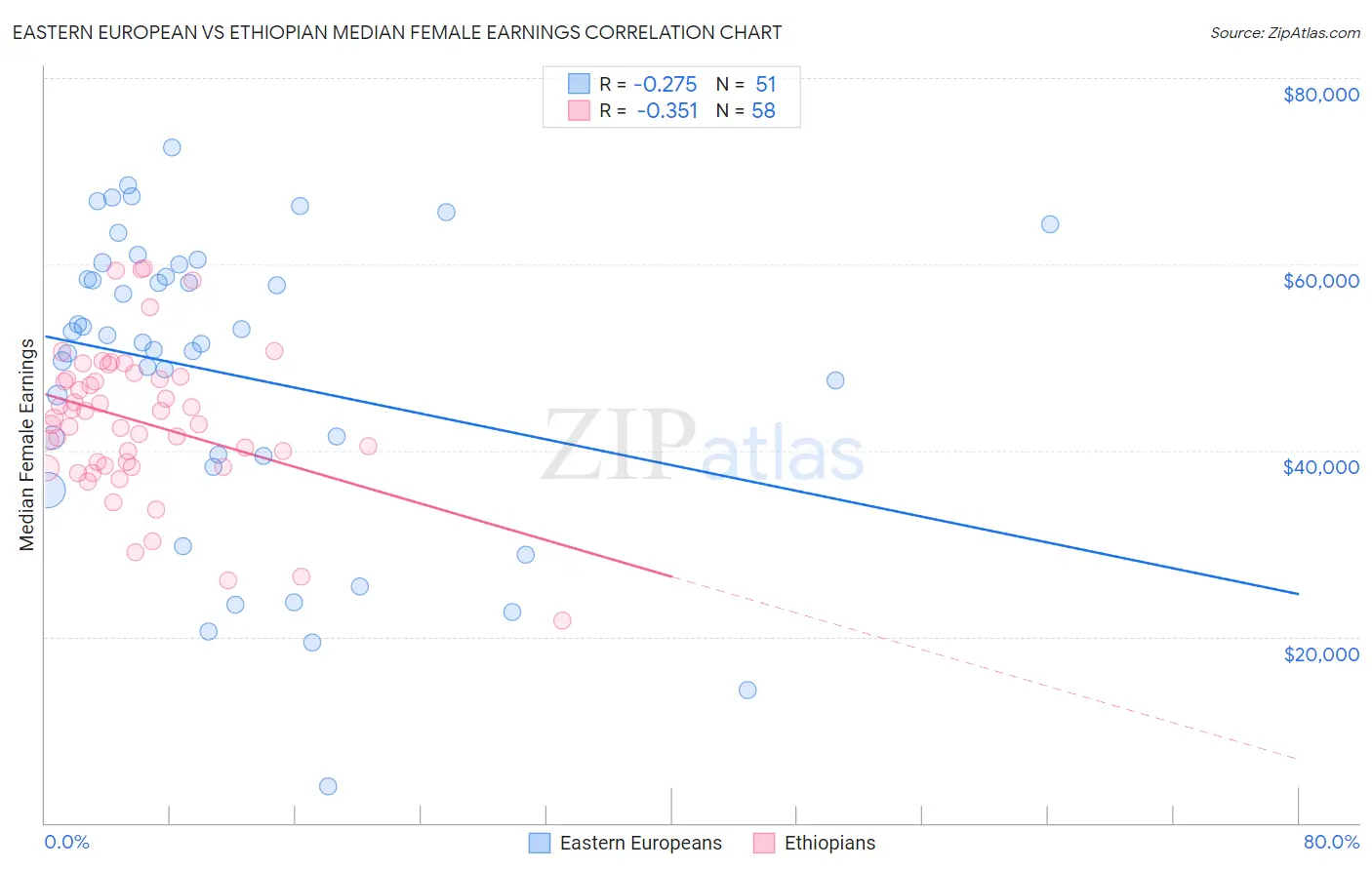 Eastern European vs Ethiopian Median Female Earnings