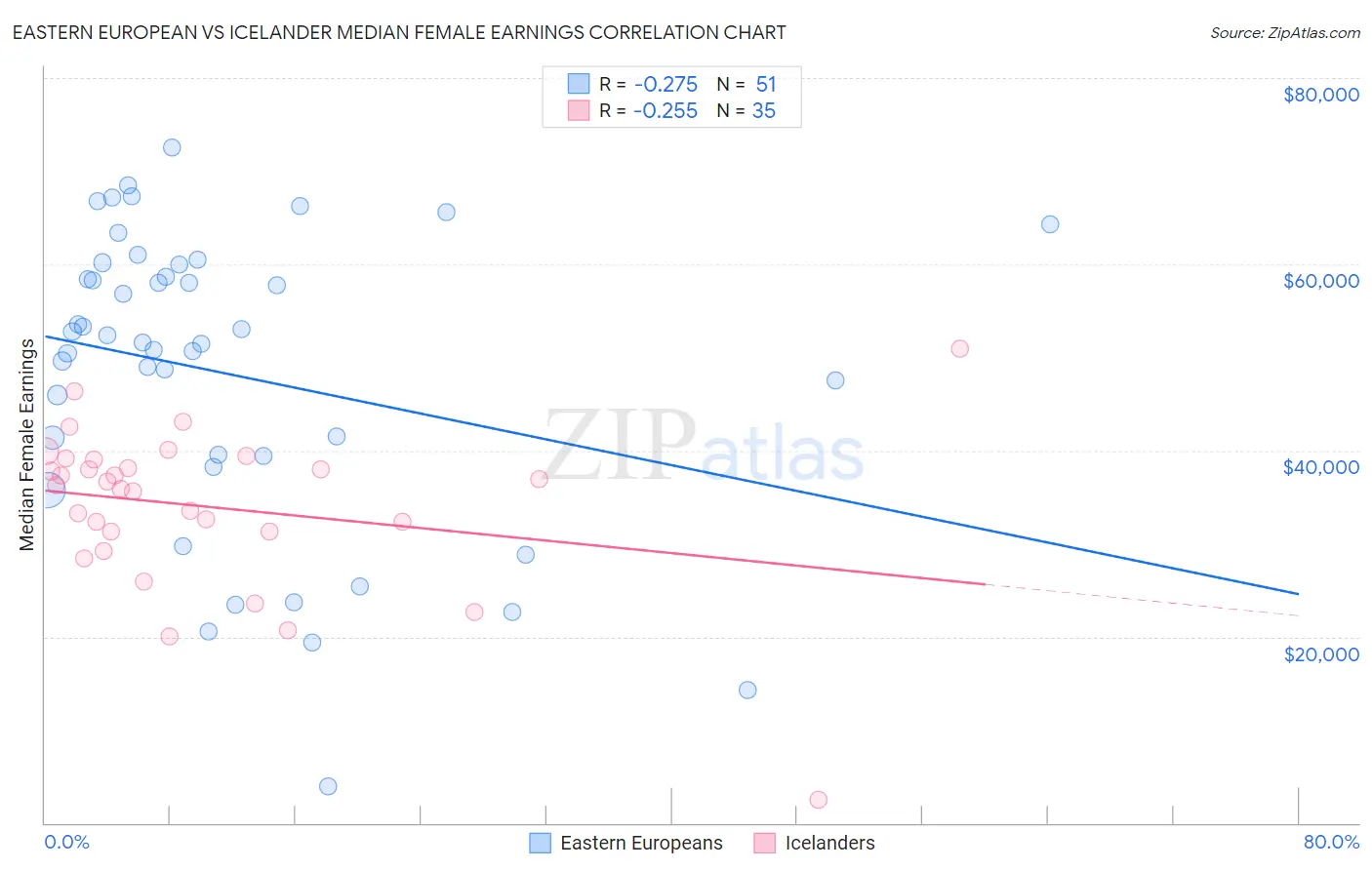 Eastern European vs Icelander Median Female Earnings