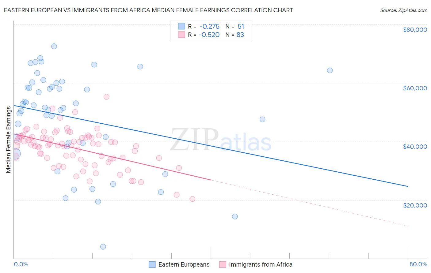 Eastern European vs Immigrants from Africa Median Female Earnings