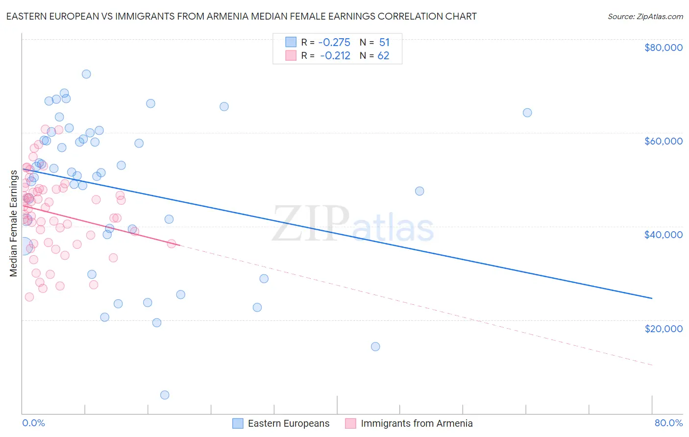 Eastern European vs Immigrants from Armenia Median Female Earnings