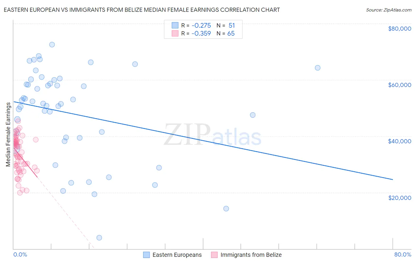 Eastern European vs Immigrants from Belize Median Female Earnings