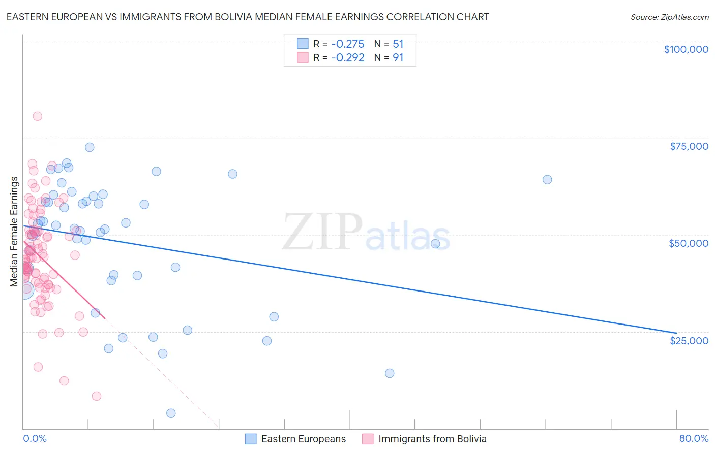 Eastern European vs Immigrants from Bolivia Median Female Earnings