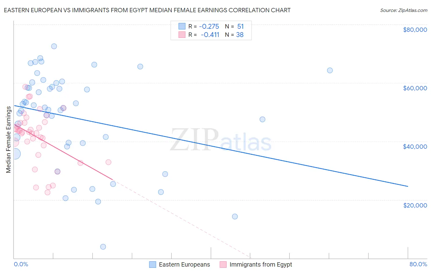 Eastern European vs Immigrants from Egypt Median Female Earnings